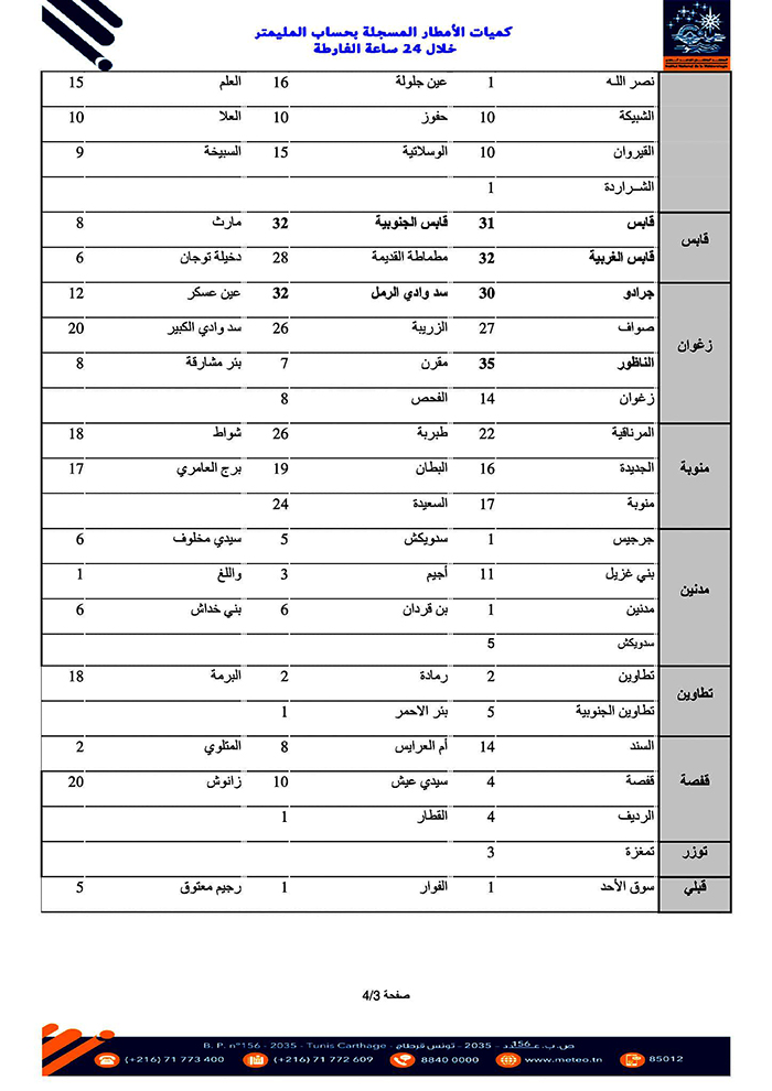 كمّيات الأمطار 19 ديسمبر 2023 تحيين 03 copie