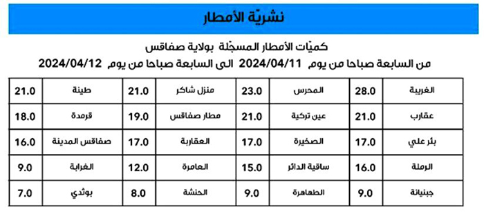 pluies sfax 11.12 avril 2024