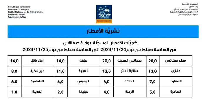 pluies sfax 25.11.2024