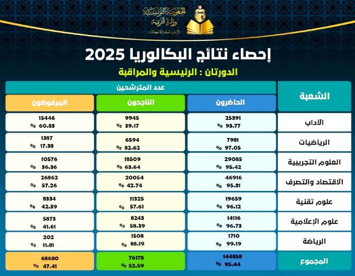 Bac 2025 Resultats