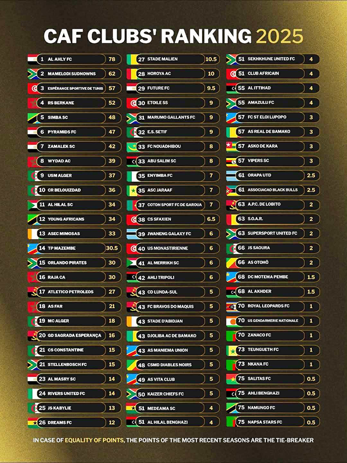Classement des clubs africains 2025