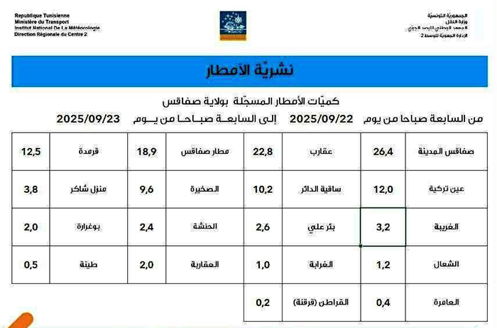 pluies sfax 23.09.2025