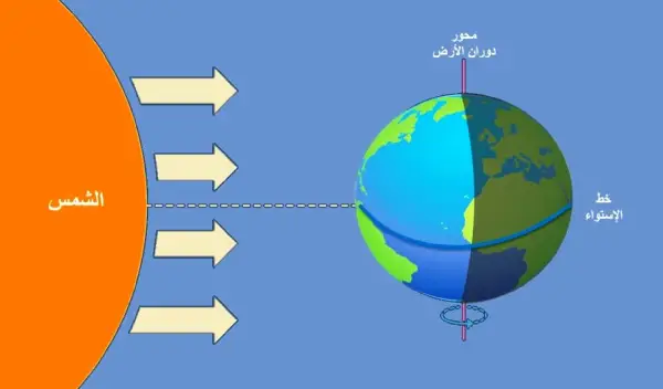 Le 20 mars est l'équinoxe de printemps de l'année 2026. (1)